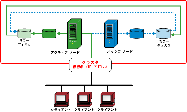 アーキテクチャ図: ミラー ディスク。