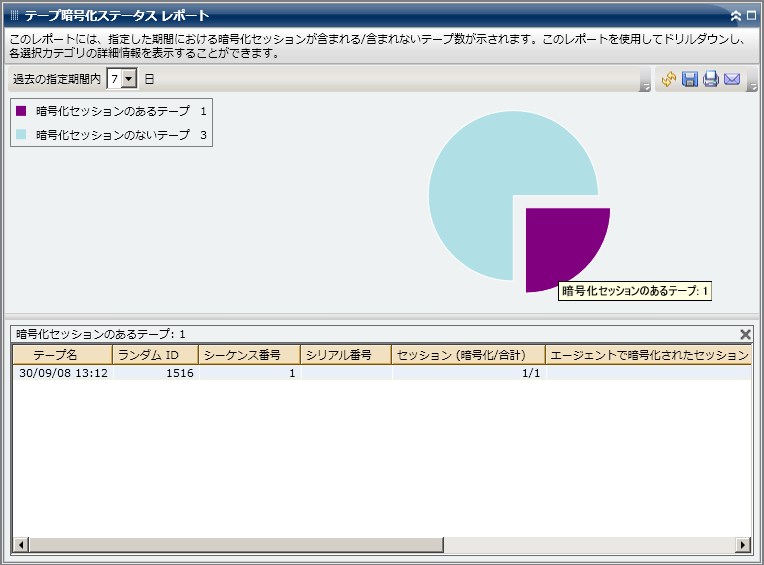 テープ暗号化ステータス レポート - ドリルダウン円グラフ