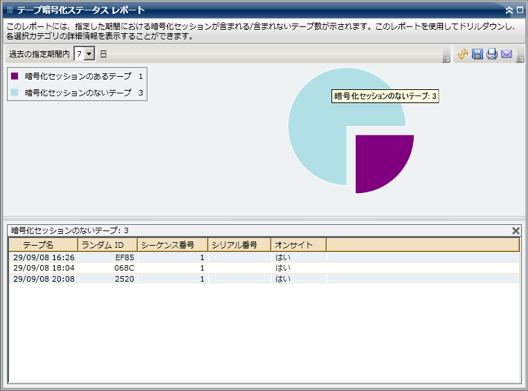 テープ暗号化ステータス レポート - ドリルダウン円グラフ