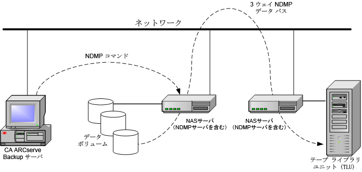 3 ウェイ NDMP バックアップのアーキテクチャの図