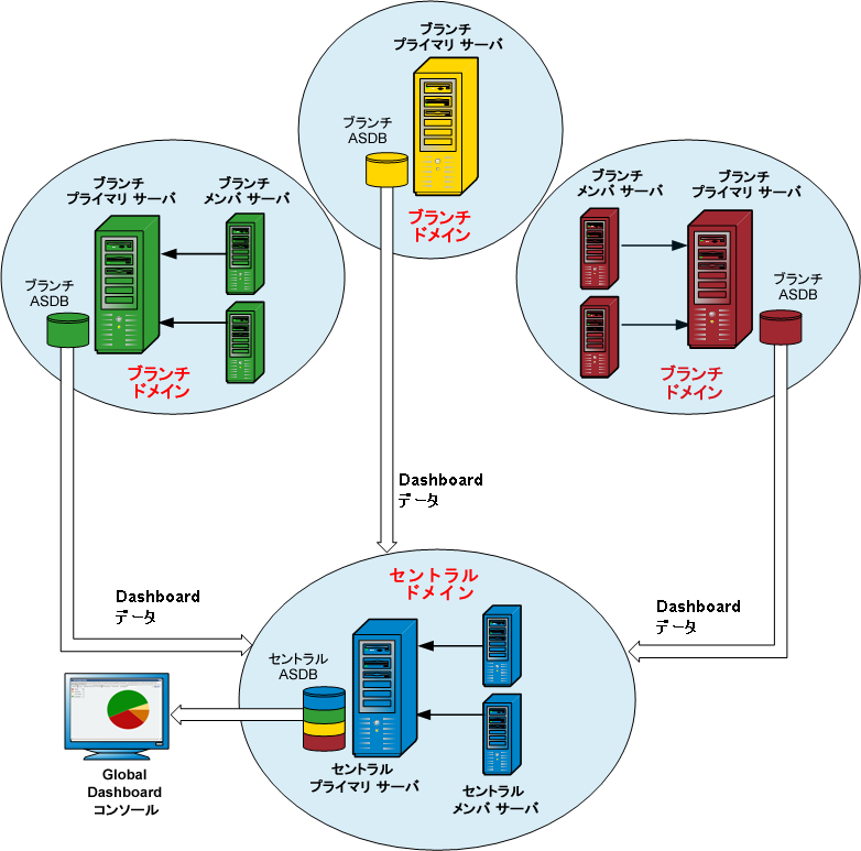 アーキテクチャ図: Global Dashboard の仕組み