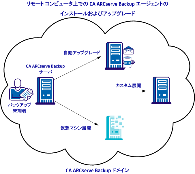 リモート展開アーキテクチャ図