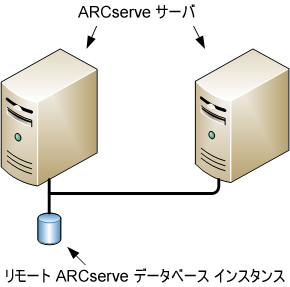 アーキテクチャ図： リモート ARCserve データベースを共有する複数の ARCserve サーバ（r11.5 およびそれ以前のリリース）