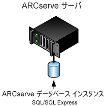 アーキテクチャ図： ARCserve データベースに接続されている CA ARCserve Backup サーバ（r12 およびそれ以降のリリース）
