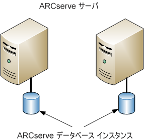 アーキテクチャ図： 専用の ARCserve データベースを備えた複数の CA ARCserve Backup サーバ（r11.5 およびそれ以前のリリース）