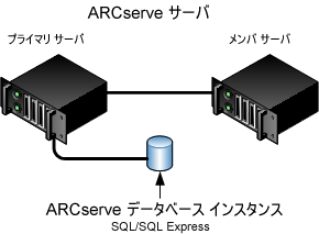 アーキテクチャ図： 一元管理される CA ARCserve Backup サーバとローカルまたはリモートで接続された ARCserver データベース