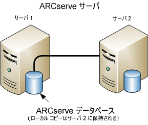アーキテクチャ図: ARCserve データベースを共有する 2 つの ARCserve サーバ ARCserve データベースのコピーは、どちらかのサーバに保存されます。