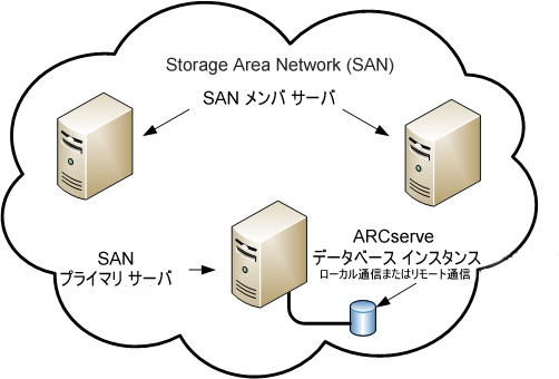 アーキテクチャ図： SAN プライマリ サーバおよび SAN 分散サーバを備えた SAN