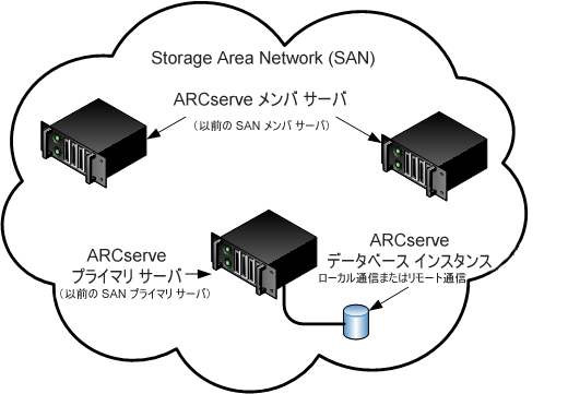 アーキテクチャ図： ARCserve プライマリおよびメンバ サーバを備えた SAN