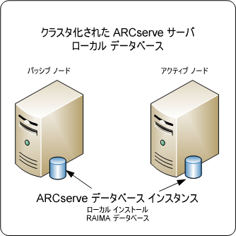 アーキテクチャ図： クラスタ内の ARCserve Backup サーバ - ローカル RAIMA データベースを持つアクティブ/パッシブ ノード