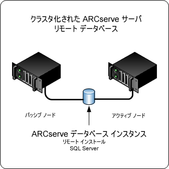 アーキテクチャ図： クラスタ環境にインストールされた CA ARCserve Backup サーバとリモートにインストールされた ARCserve データベース