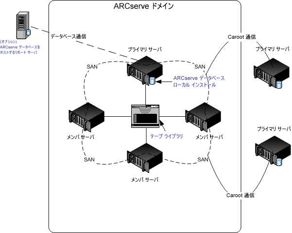 アーキテクチャ図： SAN および非 SAN の実装
