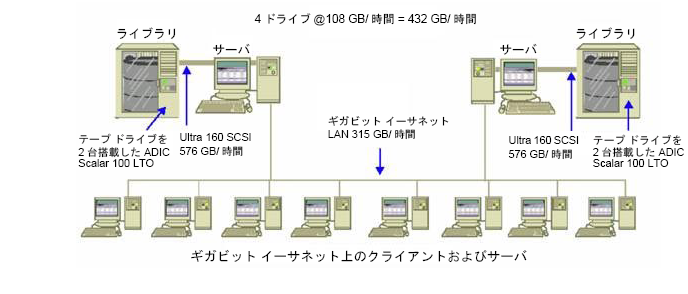 アーキテクチャ図： ギガビット イーサネット上のクライアントおよびサーバ。