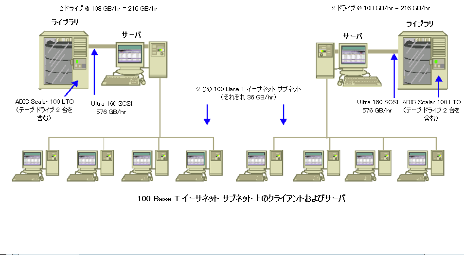 アーキテクチャ図： 100 BaseT イーサネット サブネット上のクライアントおよびサーバ。