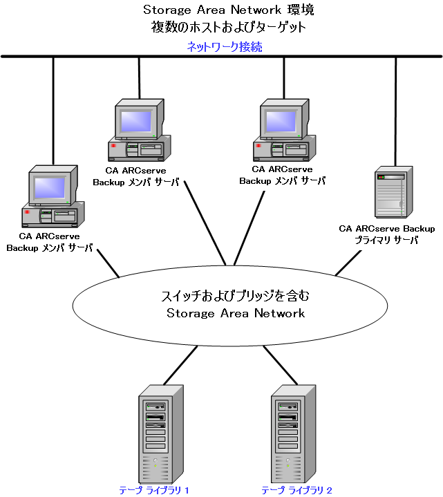 アーキテクチャ図： 複数のホストおよびターゲットが含まれた SAN 環境。