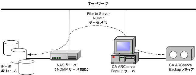 NAS Filer to Server リストア環境設定
