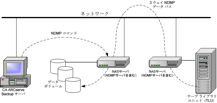 3 ウェイ リストアのアーキテクチャの図