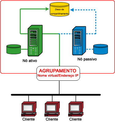 Diagrama de arquitetura: discos compartilhados