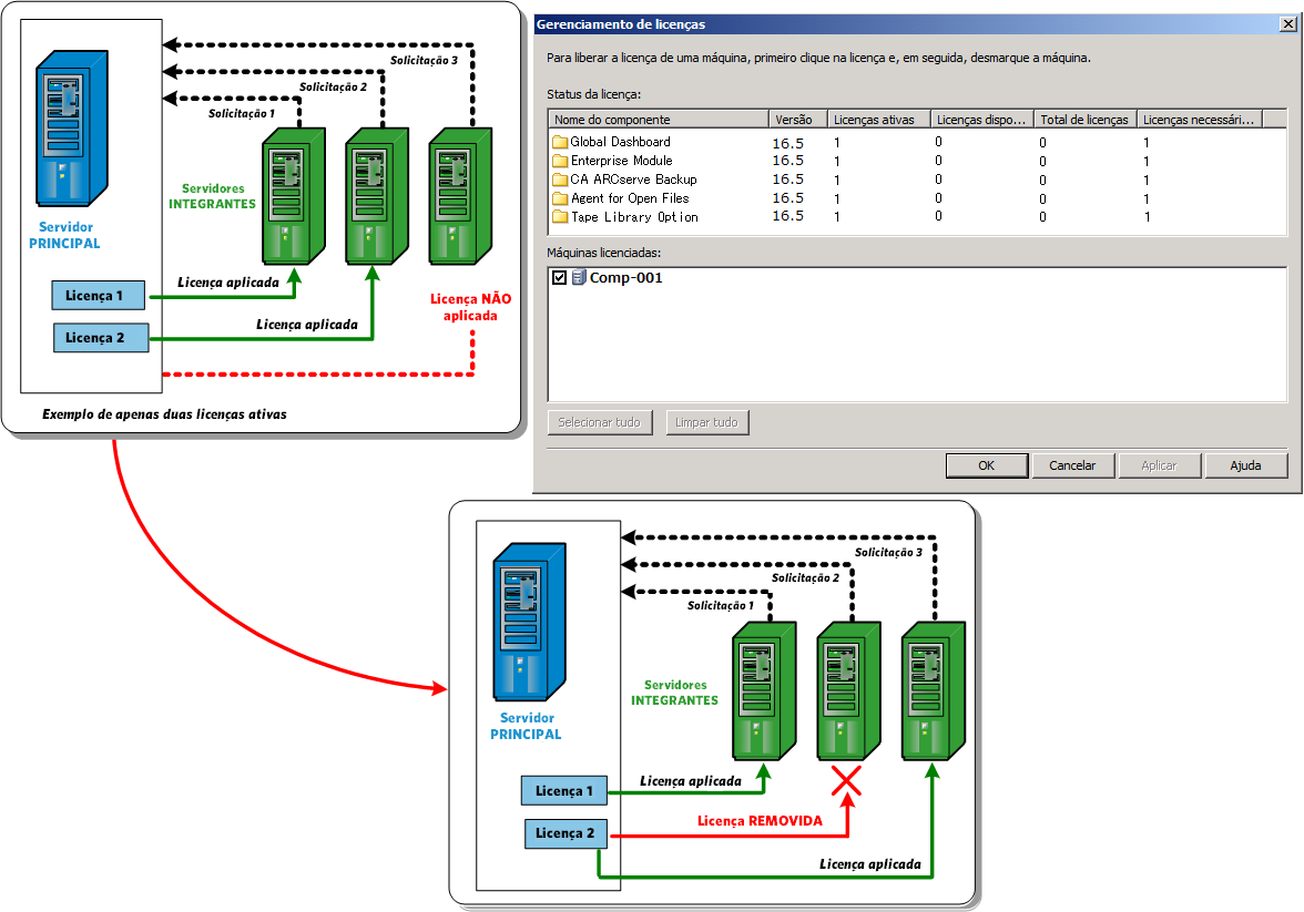 Ilustração: licenciamento centralizado