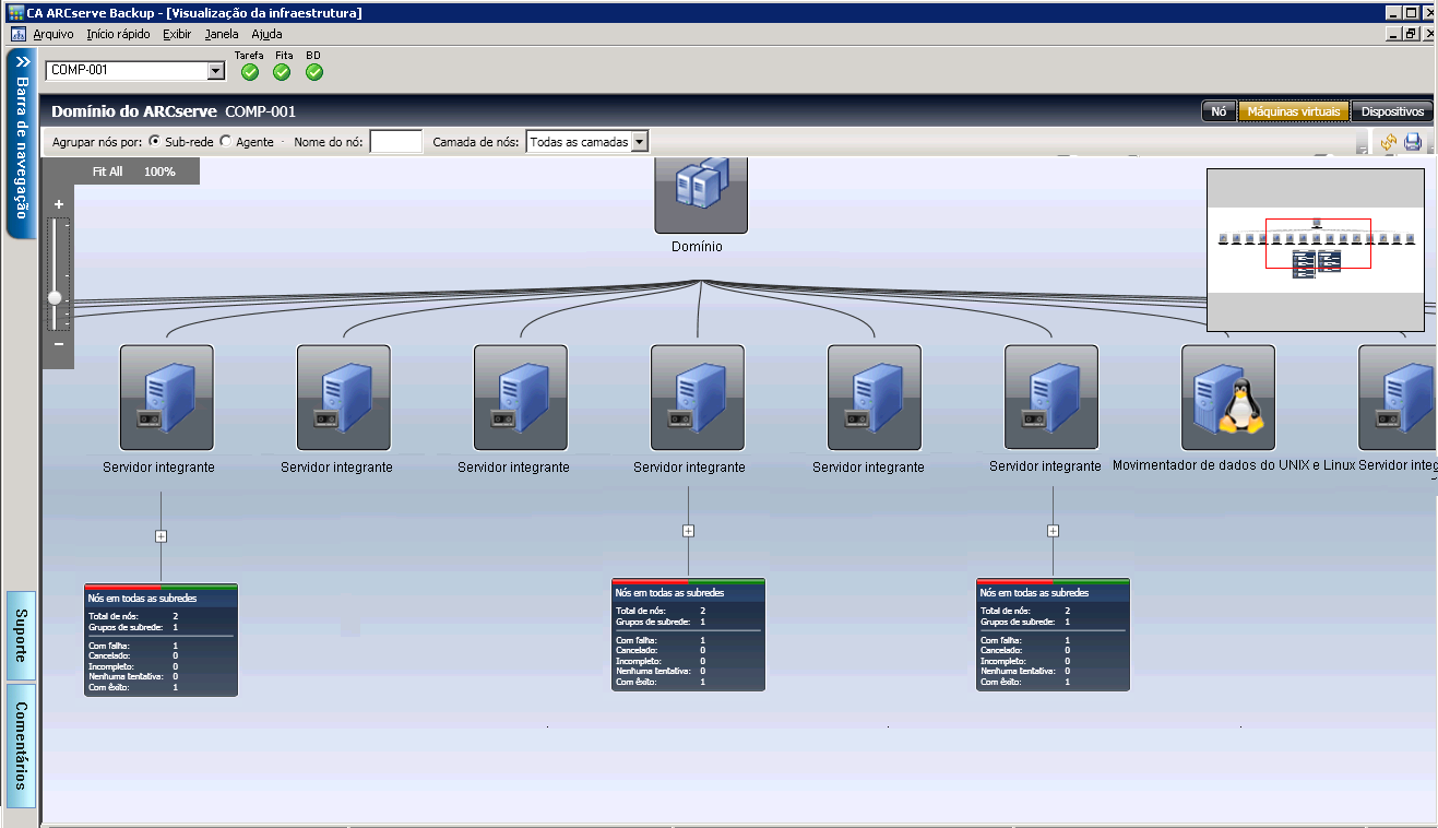 As cores na parte superior de cada grupo indicam o status