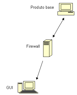 Diagrama de arquitetura: console do gerenciador do ARCserve se comunica com o componente do servidor do ARCserve por meio de firewall.