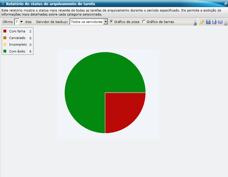 Relatório de status de arquivamento de tarefa - Exibição de relatório - Gráfico de pizza