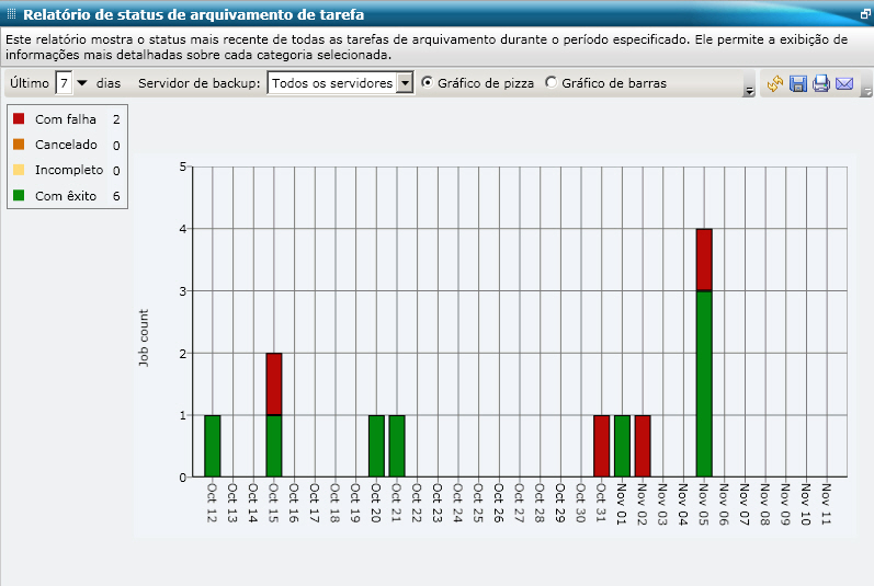 Relatório de status de arquivamento de tarefa - Exibição de relatório - Gráfico de barras