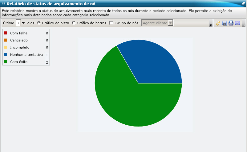 Relatório de status de arquivamento de nó - Exibição de relatório - Gráfico de pizza