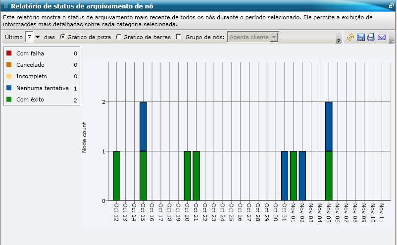 Relatório de status de arquivamento de nó - Exibição de relatório - Gráfico de barras