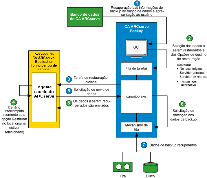 Diagrama de arquitetura: como funciona o processo de restauração integrado