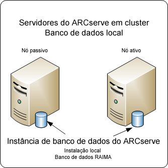 Diagrama de arquitetura: servidores do ARCserve Backup em agrupamento com nó ativo e passivo com banco de dados RAIMA local.