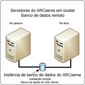 Diagrama de arquitetura: servidores do ARCserve Backup em agrupamento com nó ativo e passivo com banco de dados de SQL Server remoto.