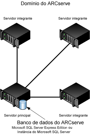 Diagrama de arquitetura - Implementação da Opção de gerenciamento central.