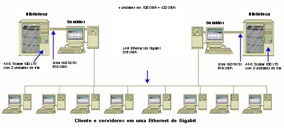 Diagrama de arquitetura: clientes e servidores em uma Ethernet gigabit.