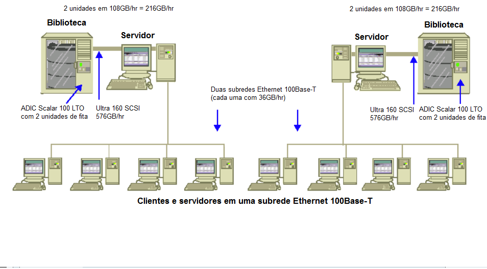 Diagrama de arquitetura: clientes e servidores em uma sub-rede Ethernet 100 BaseT.