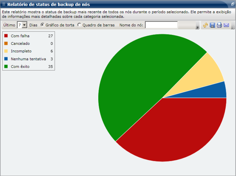 Relatório de status de backup de nós - Gráfico de pizza do resumo
