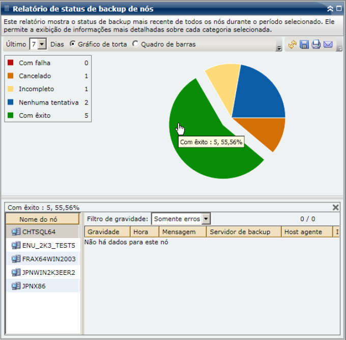 Relatório de status de backup de nós - Gráfico de pizza do detalhamento
