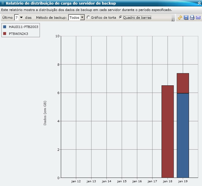 Relatório de distribuição de carga do servidor de backup - Gráfico de barras