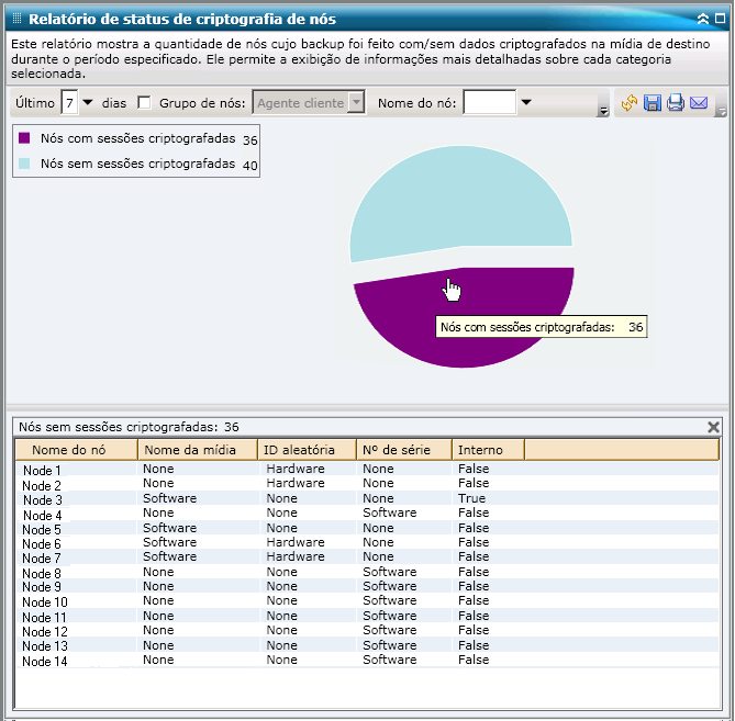 Relatório de status de criptografia de nós - Gráfico de pizza do detalhamento