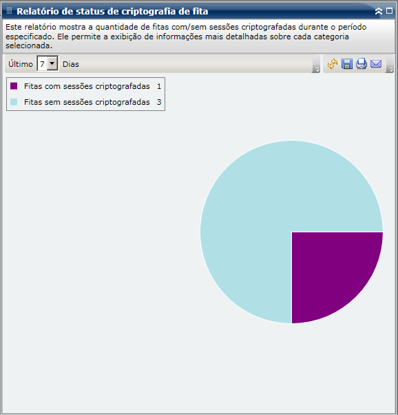 Relatório de status de criptografia de fita - Gráfico de pizza do resumo