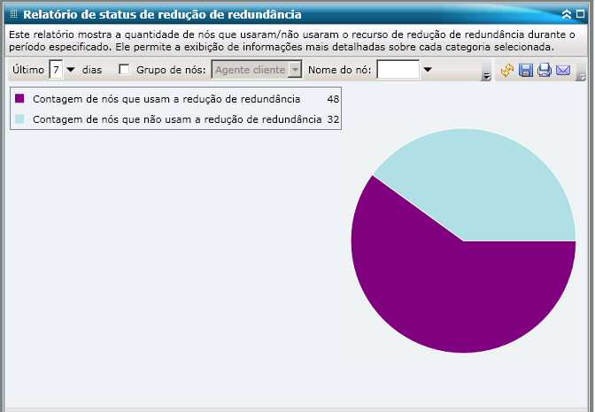 Relatório de status de redução de redundância - Gráfico de pizza do resumo