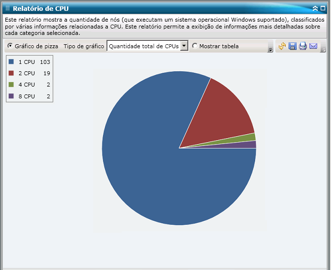 Relatório de CPU - Resumo