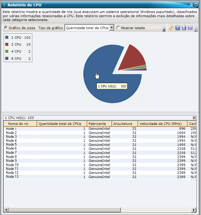 Relatório de CPU - Gráfico de pizza do detalhamento