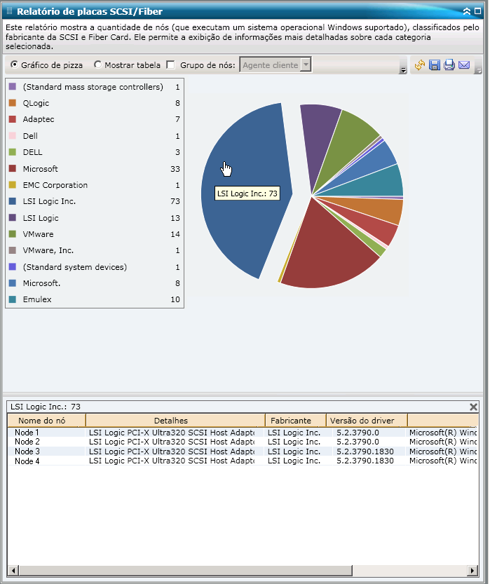 Relatório de placas SCSI/Fiber - Gráfico de pizza do detalhamento