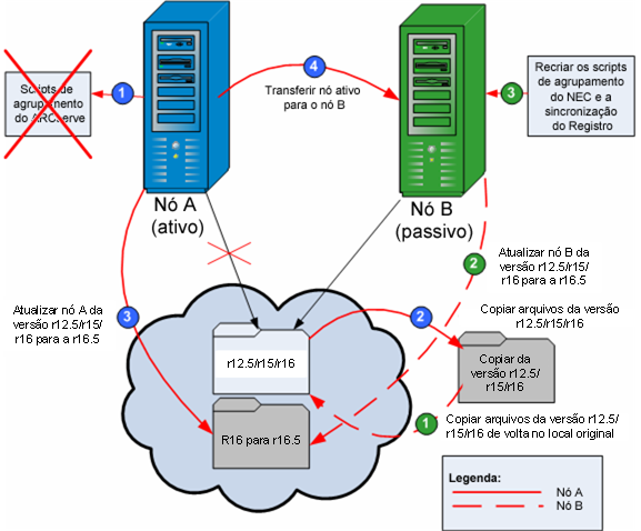 Diagrama de processo: atualizar o CA ARCserve Backup em um ambiente de agrupamento do NEC.