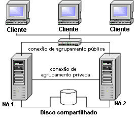 Configuração de cluster com dois nós