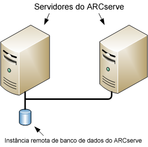 Diagrama de arquitetura: vários servidores do ARCserve (r11.5 e releases anteriores) compartilham um banco de dados remoto de ARCserve.