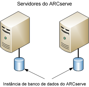 Diagrama de arquitetura: dois ou mais servidores do CA ARCserve Backup (r11.5 e releases anteriores) com bancos de dados exclusivos do ARCserve.