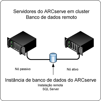 Diagrama de arquitetura: servidores do CA ARCserve Backup instalados em ambiente de agrupamento com banco de dados remoto do ARCserve instalado.