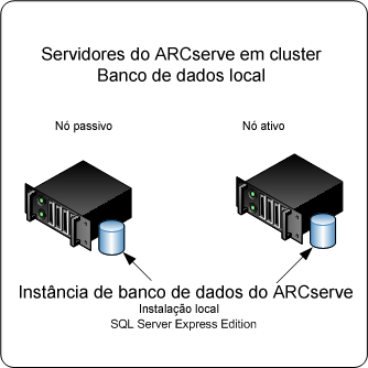 Diagrama de arquitetura: servidores do CA ARCserve Backup instalados em ambiente de agrupamento com banco de dados local do ARCserve instalado.
